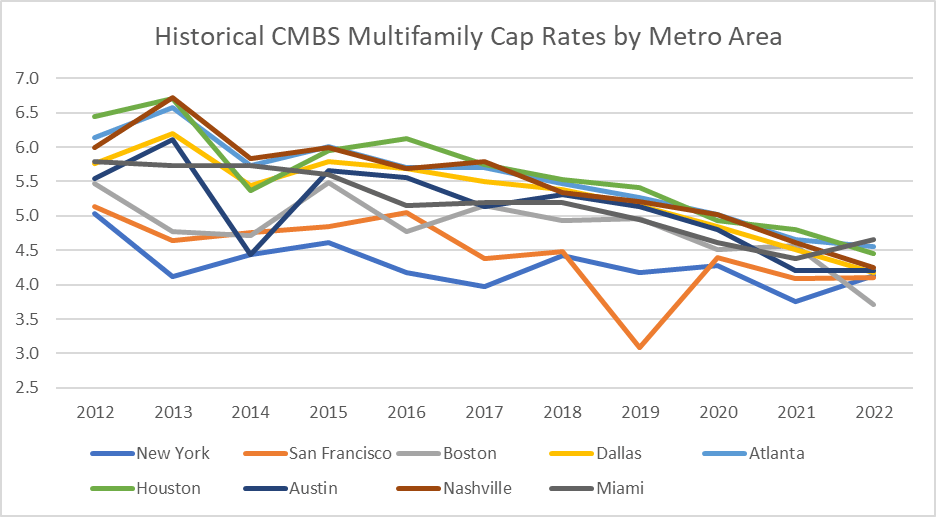 Cap Rates Across Major US Markets Start to Look Eerily Similar