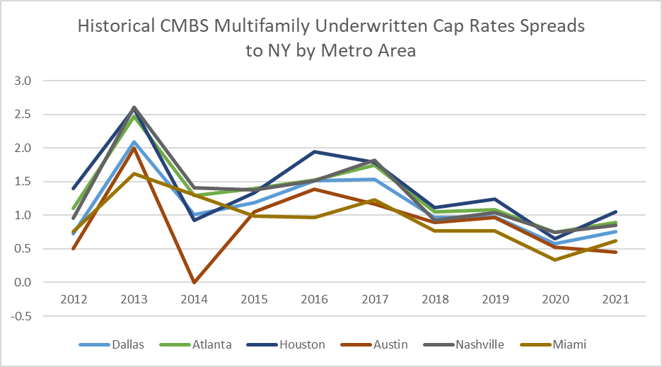 Cap Rates Across Major US Markets Start to Look Eerily Similar