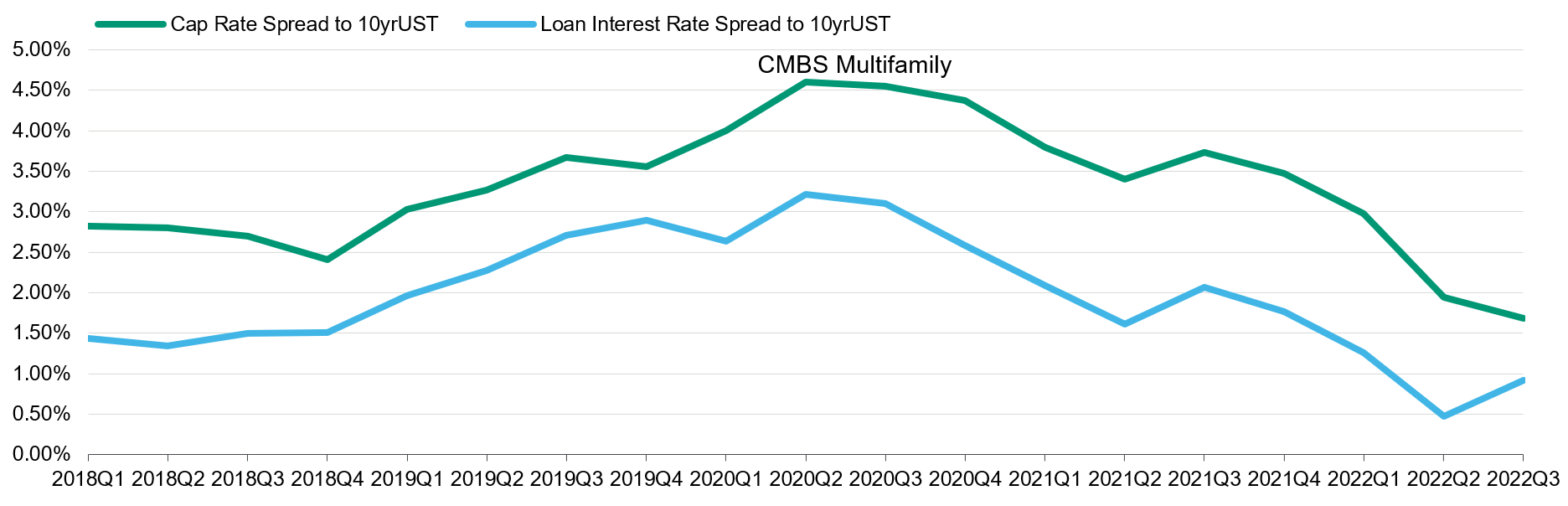 The Fed and Banks are Putting the Squeeze on Multifamily Cap Rate