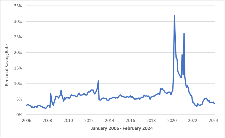 U.S. Consumers Remain Resilient but Blemishes Exist - Moody's CRE