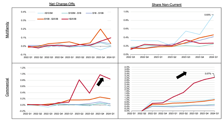 Bank Delinquency Rates Eke Up, Negative Pressure from High Interest ...