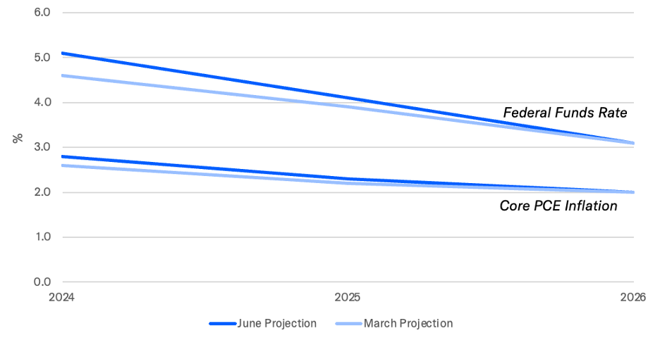 Two Good Inflation Reports and Another Steady Fed Meeting - Moody's CRE