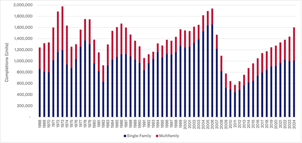 Housing-Completions-by-year-1024x485.png